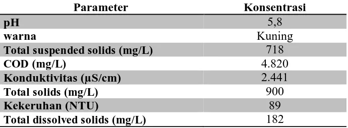 Tabel 2.2 Karakteristik limbah leachate (Shivayogimath & Watawati, 2013)  