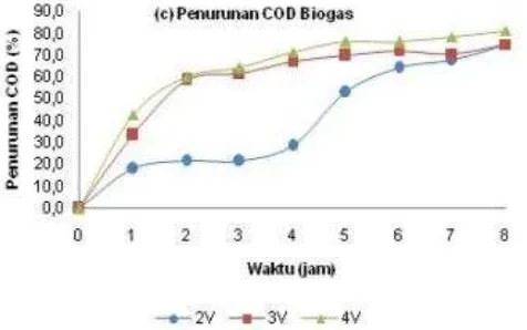 Gambar 3. 2 Pengaruh beda potensial terhadap penurunan COD pada limbah cair  keluaran kolam anaerobik (Nasution, 2012)