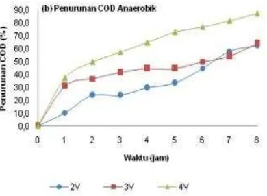 Gambar 3. 6 Pengaruh lama elektrolisis terhadap penurunan COD pada keluaran limbah Fat-Pit (Nasution, 2012)