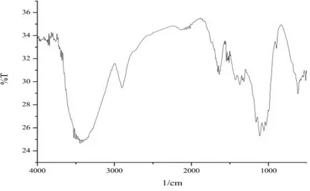 Gambar 12. Spektrum FT-IR selulosa(Rahman Nur et al, 2016) 