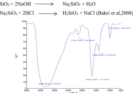 Gambar 13. Spektrum FT-IR Natrium Silikat (Ismailliyah,2016) 