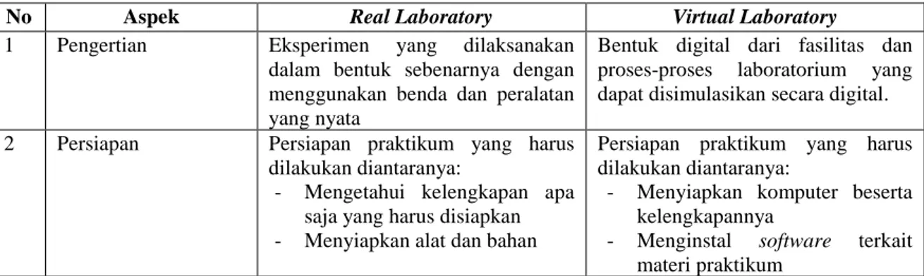 Tabel 1 perbedaan real laboratory dan virtual laboratory    