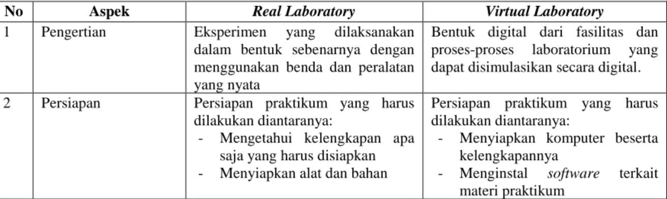 Tabel 1 perbedaan real laboratory dan virtual laboratory    
