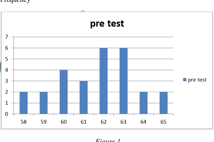 Figure 1 Result of the Pre Test in the Control Class 