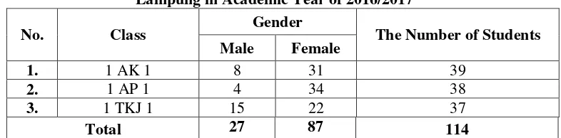 Table 4 Total Number of the Students at the Tenth Grade of SMK Gajah Mada Bandar 