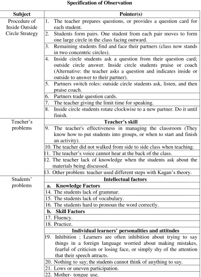Table 3.2 Specification of Observation 