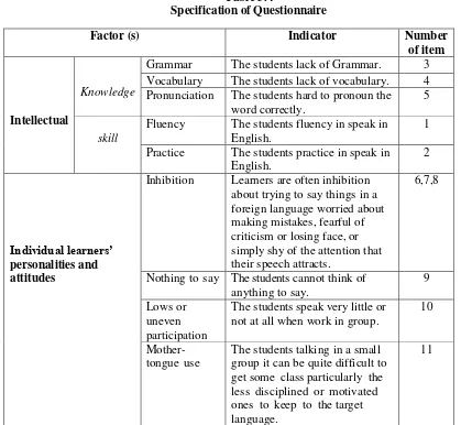 Table 3.4 Specification of Questionnaire 