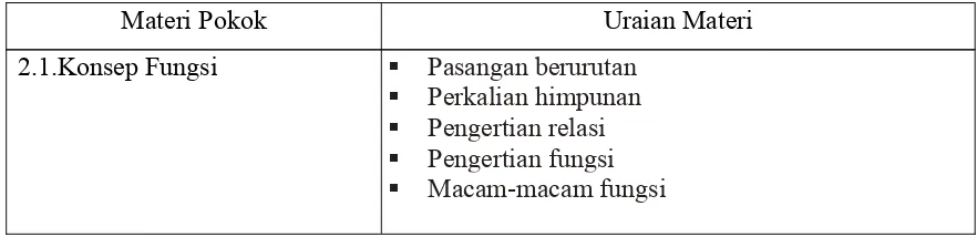 Tabel 3.2. Contoh Uraian Materi