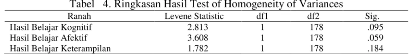 Tabel  4  menunjukkan  ringkasan  hasil  tes    homogenitas  hasil  belajar  siswa  ranah  kognitif, ranah afektif, dan ranah keterampilan