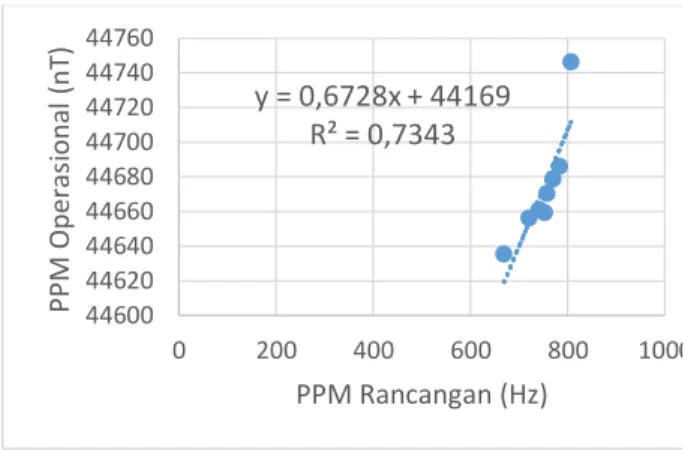 Gambar 7. Grafik hasil komparasi untuk  mendapatkan nilai persamaan linear  Namun  perbedaan  nilai  frekuensi  yang  dihasilkan  PPM  rancangan  pada  tiap  pengukurannya  sangat  jauh  berbeda