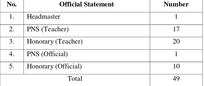 Table 3 Situation of the Teacher and Staff of  