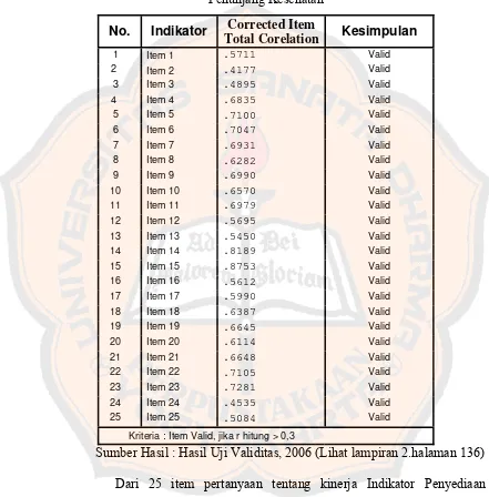 Tabel. 5.  Hasil Uji Validitas untuk Indikator Penyediaan Fasilitas 