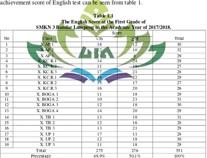 Table 1.1 The English Score at the First Grade of  