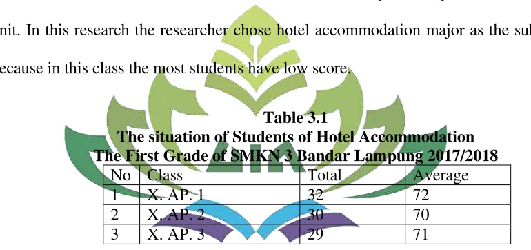 Table 3.1 The situation of Students of Hotel Accommodation  