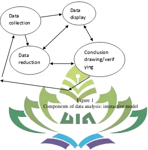 Figure 1 Components of data analysis: interactive model 