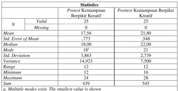 Tabel 4.7  Statistik  deskriptif  data  hasil  pretest-posttest  kemampuan  berpikir  kreatif pada kelas eksperimen responden 