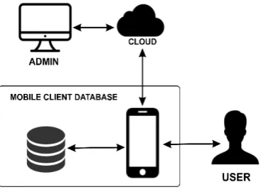 Gambar 4.  Interaction Design 