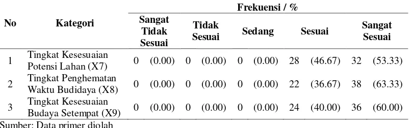 Tabel 5. Kategori Motivasi Petani dalam Berusahatani Jarak Kepyar di Kabupaten Lombok Timur