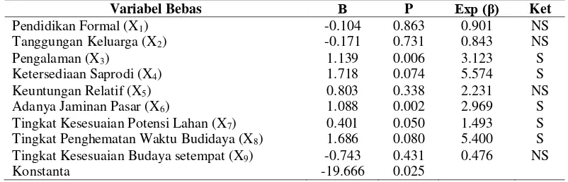 Tabel 6. Hasil Analisis Regresi Logistik dari Faktor-Faktor yang Mempengaruhi Motivasi Petani dalam Berusahatani Jarak Kepyar 