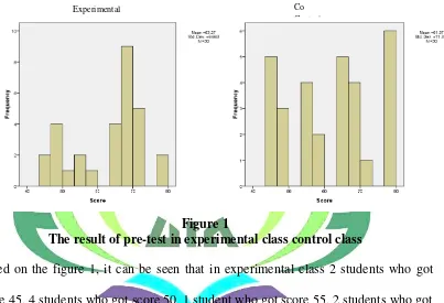Figure 1 The result of pre-test in experimental class control class 