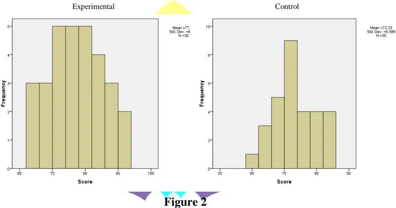 Figure 2 The result of post-test in experimental class control class 
