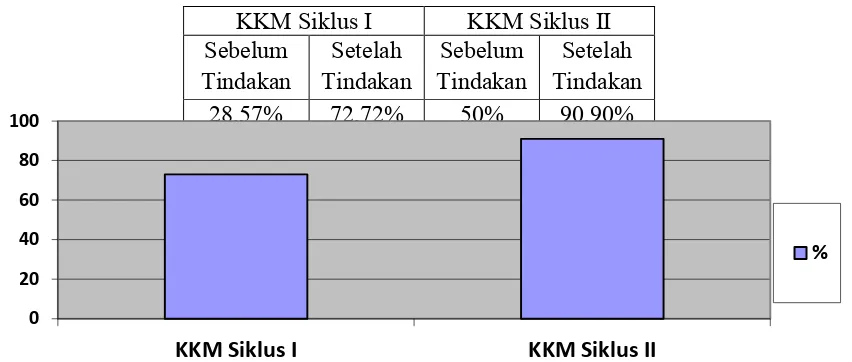 Gambar 1 :  Perbandingan KKM Siklus I dan KKM Siklus II