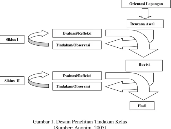 Gambar 1. Desain Penelitian Tindakan Kelas (Sumber: Anonim, 2005)