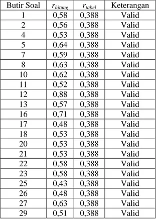 Tabel 4.5. Hasil Uji Validitas Instrumen Tahap 2  Butir Soal  r hitung  r tabel Keterangan 