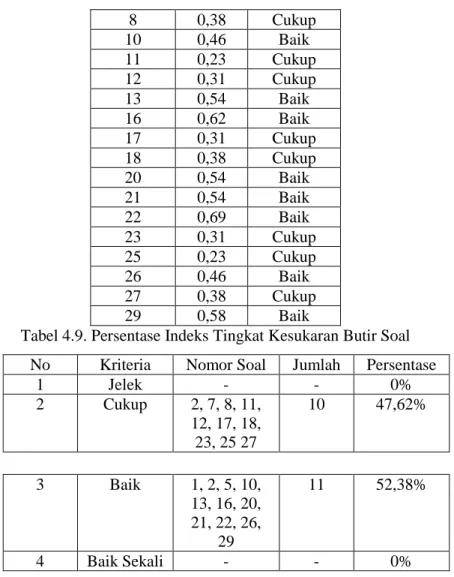 Tabel 4.9. Persentase Indeks Tingkat Kesukaran Butir Soal  No  Kriteria  Nomor Soal  Jumlah  Persentase 