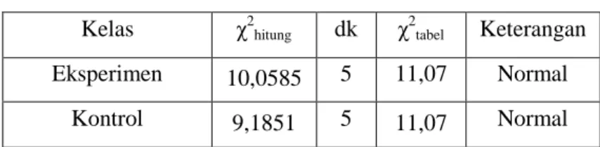 Tabel 4.12. Data Hasil Uji Normalitas Awal  Kelas  χ 2 hitung  dk  χ 2 tabel  Keterangan 