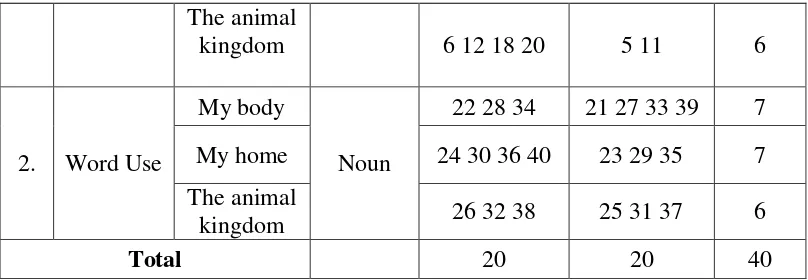 Table 5 The Specification of Test for Pre-test and Post-test after Validity Test 
