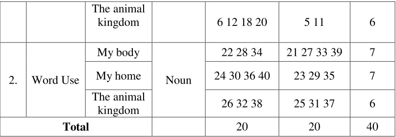 Table 5 The Specification of Test for Pre-test and Post-test after Validity Test 