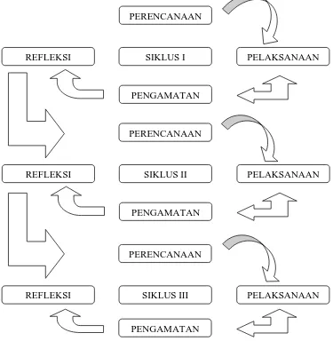 Gambar 1 Sistematika Arus Penelitian, Nana Sudjana, 2008:72