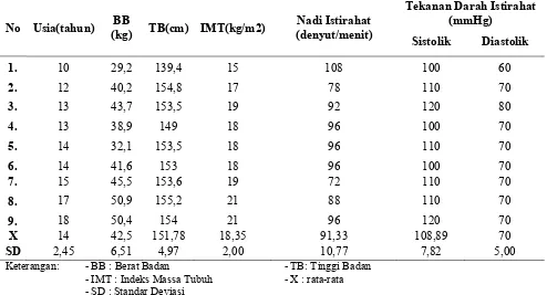 Tabel 1 Karakteristik Fisik-Fisiologis Atlet Senam Ritmik Kota Bandung 