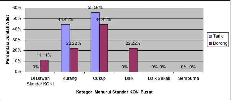 Grafik 3  Persentasi Derajat Profil kekuatan Otot Tangan pada Atlet Senam Ritmik Kota Bandung Menurut Standar KONI Pusat  