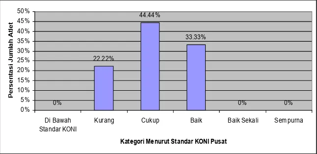 Grafik 5  Persentasi Derajat Profil Kekuatan Otot Punggung pada Atlet Senam Ritmik Kota Bandung Menurut Standar KONI Pusat  