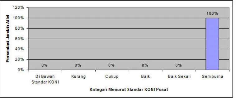 Grafik 7 Persentasi Derajat Profil Daya Ledak Otot pada Atlet Senam Ritmik Kota Bandung Menurut Standar KONI Pusat 