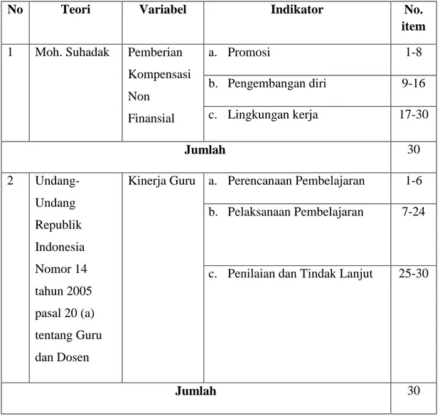 Tabel 3.1. Kisi-kisi Variabel Pemberian Kompensasi Non Finansial dan Kinerja  Guru 