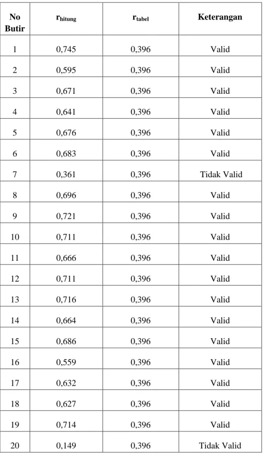 Tabel 3.3 Hasil Uji Validitas Instrumen Penelitian Variabel  Kompensasi Non Finansial 