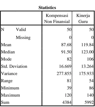 Tabel 4.1. Statistik Dasar  Statistics  Kompensasi  Non Finansial  Kinerja Guru  N  Valid  50  50  Missing  0  0  Mean  87.68  119.84  Median  91.50  123.00  Mode  82  106  Std