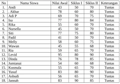 Tabel 1.12 Hasil Nilai Siswa