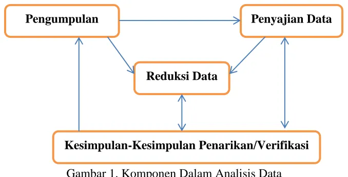 Gambar 1. Komponen Dalam Analisis Data 