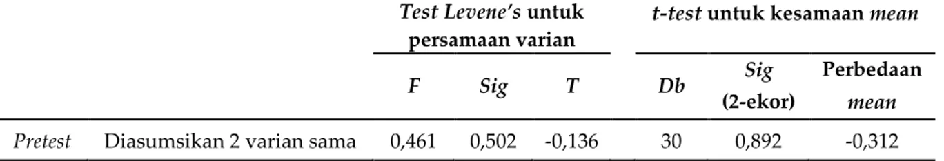 Tabel  3  menjelaskan  bahwa  nilai  mean  perilaku  asertif  dalam  belajar  sight  reading  pada  kelompok  eksperimen  mengalami  peningkatan  dari  sebelum  diberi  musik  ansambel  yaitu  57,88  menjadi  62,75  setelah  diberi bermain musik ansambel