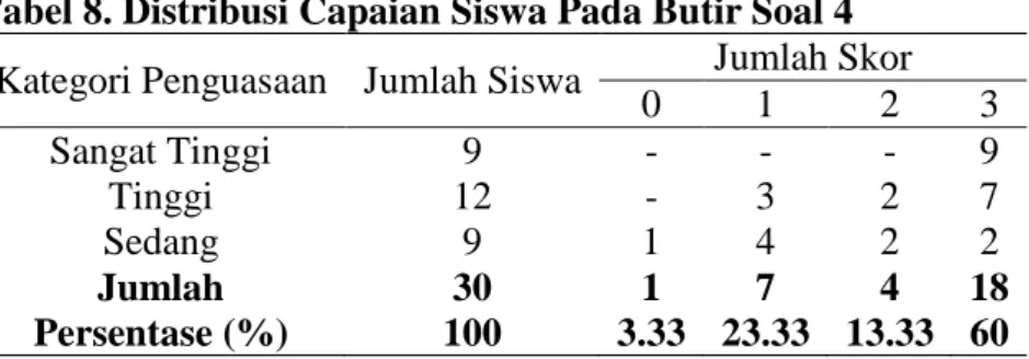 Tabel 8. Distribusi Capaian Siswa Pada Butir Soal 4   Kategori Penguasaan  Jumlah Siswa  Jumlah Skor  