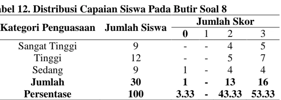 Tabel 12. Distribusi Capaian Siswa Pada Butir Soal 8  