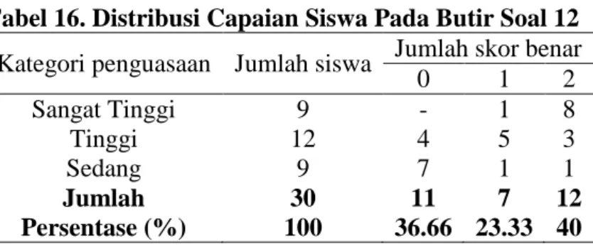 Tabel 15. Distribusi Capaian Siswa Pada Butir Soal 11  Kategori Penguasaan  Jumlah Siswa  Jumlah Skor  