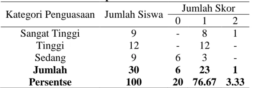 Tabel 17. Distribusi Capaian Siswa Pada Butir Soal Soal 13  Kategori Penguasaan  Jumlah Siswa  Jumlah Skor  