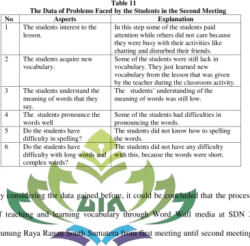 Table 11   The Data of Problems Faced by the Students in the Second Meeting 