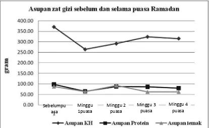Gambar 1 Asupan karbohidrat, protein, dan lemak sebelum dan selama puasa Ramadan pada anggota militer 