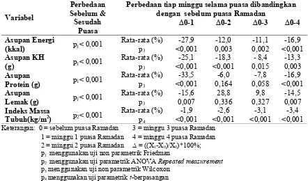 Tabel 4  Sebaran kategori indeks massa tubuh sebelum dan selama puasa ramadan pada anggota militer  